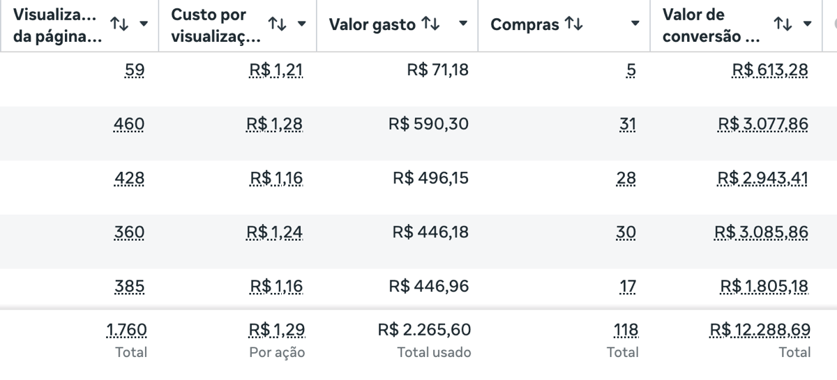 Meta Ads: R$2.265 investido, 118 compras, R$12.288 em vendas